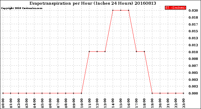 Milwaukee Weather Evapotranspiration<br>per Hour<br>(Inches 24 Hours)