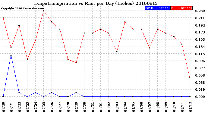 Milwaukee Weather Evapotranspiration<br>vs Rain per Day<br>(Inches)