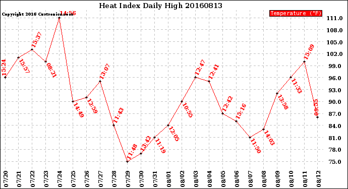 Milwaukee Weather Heat Index<br>Daily High