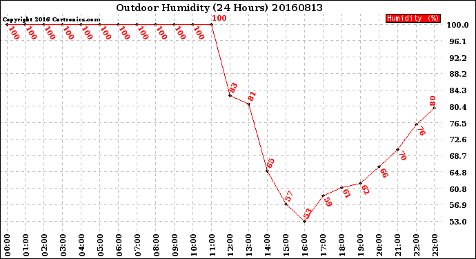 Milwaukee Weather Outdoor Humidity<br>(24 Hours)