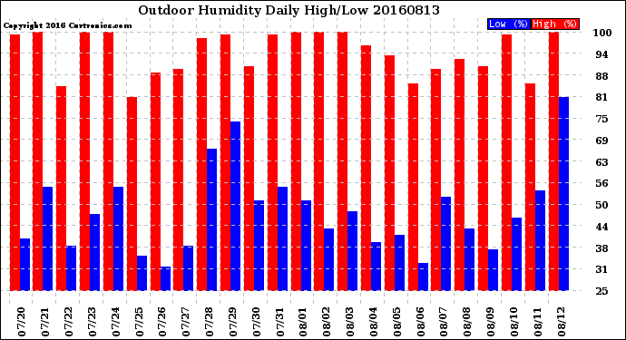 Milwaukee Weather Outdoor Humidity<br>Daily High/Low