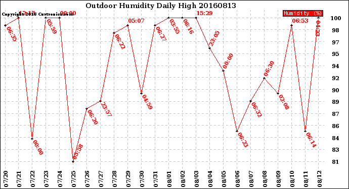 Milwaukee Weather Outdoor Humidity<br>Daily High