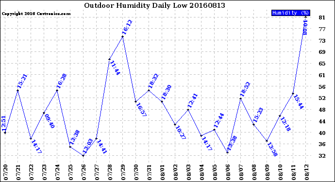 Milwaukee Weather Outdoor Humidity<br>Daily Low