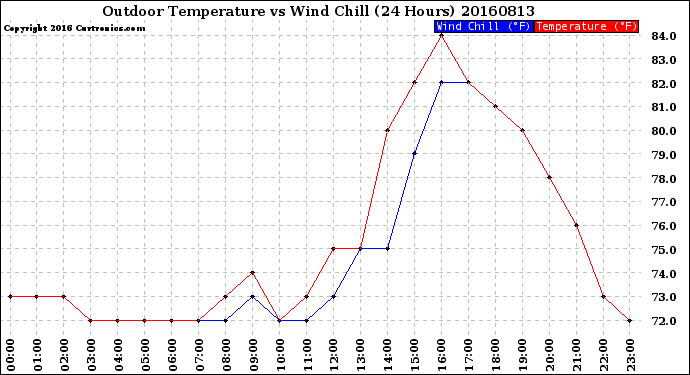 Milwaukee Weather Outdoor Temperature<br>vs Wind Chill<br>(24 Hours)