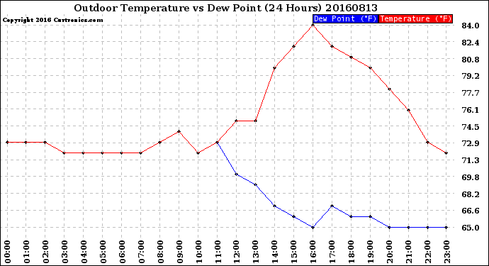 Milwaukee Weather Outdoor Temperature<br>vs Dew Point<br>(24 Hours)