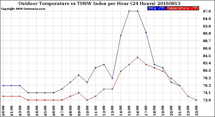 Milwaukee Weather Outdoor Temperature<br>vs THSW Index<br>per Hour<br>(24 Hours)