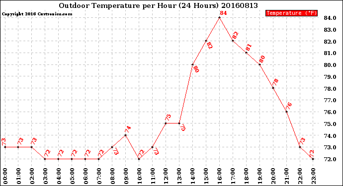 Milwaukee Weather Outdoor Temperature<br>per Hour<br>(24 Hours)