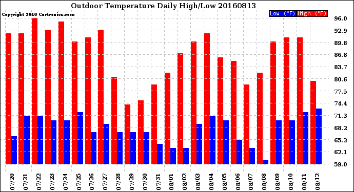 Milwaukee Weather Outdoor Temperature<br>Daily High/Low