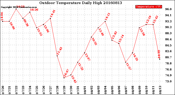 Milwaukee Weather Outdoor Temperature<br>Daily High