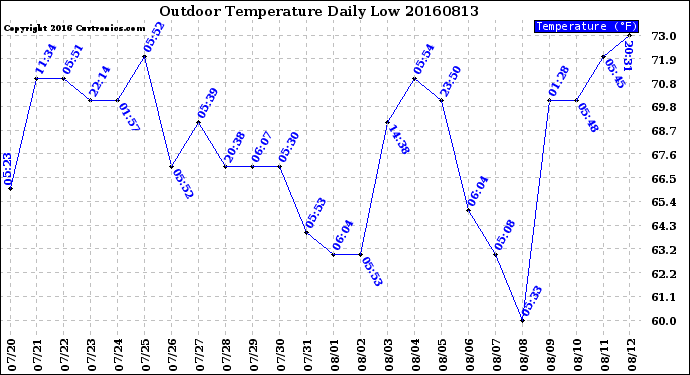 Milwaukee Weather Outdoor Temperature<br>Daily Low