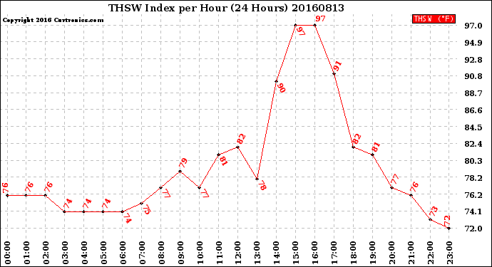 Milwaukee Weather THSW Index<br>per Hour<br>(24 Hours)