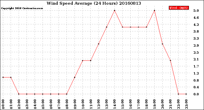 Milwaukee Weather Wind Speed<br>Average<br>(24 Hours)