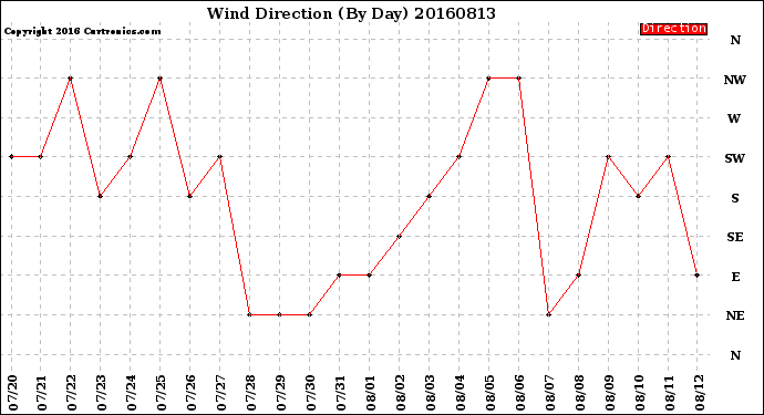 Milwaukee Weather Wind Direction<br>(By Day)