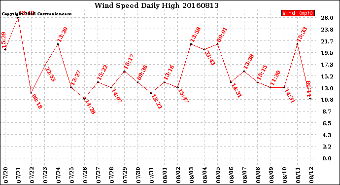 Milwaukee Weather Wind Speed<br>Daily High