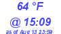 Milwaukee Weather Dewpoint High Low Today