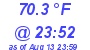 Milwaukee Weather Temperature Low Today