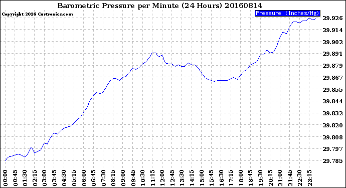 Milwaukee Weather Barometric Pressure<br>per Minute<br>(24 Hours)