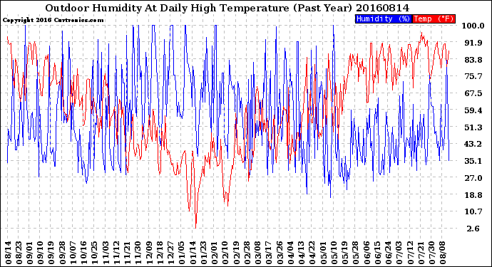 Milwaukee Weather Outdoor Humidity<br>At Daily High<br>Temperature<br>(Past Year)