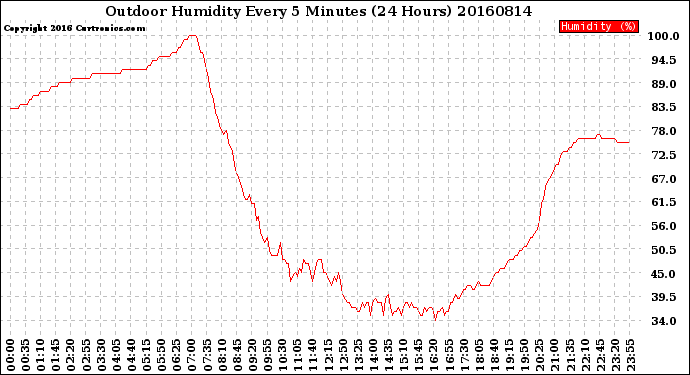 Milwaukee Weather Outdoor Humidity<br>Every 5 Minutes<br>(24 Hours)