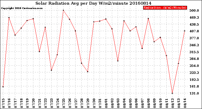 Milwaukee Weather Solar Radiation<br>Avg per Day W/m2/minute