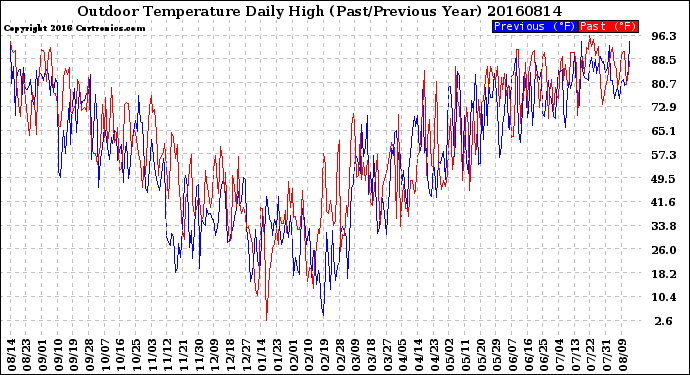 Milwaukee Weather Outdoor Temperature<br>Daily High<br>(Past/Previous Year)