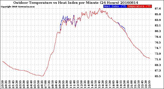 Milwaukee Weather Outdoor Temperature<br>vs Heat Index<br>per Minute<br>(24 Hours)