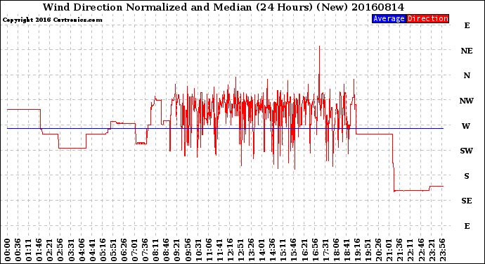 Milwaukee Weather Wind Direction<br>Normalized and Median<br>(24 Hours) (New)