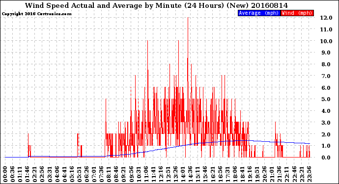 Milwaukee Weather Wind Speed<br>Actual and Average<br>by Minute<br>(24 Hours) (New)