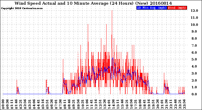 Milwaukee Weather Wind Speed<br>Actual and 10 Minute<br>Average<br>(24 Hours) (New)