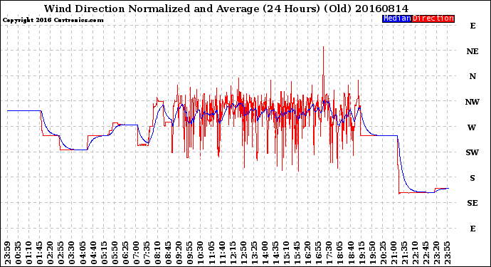 Milwaukee Weather Wind Direction<br>Normalized and Average<br>(24 Hours) (Old)