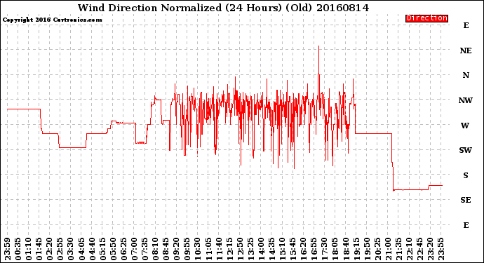 Milwaukee Weather Wind Direction<br>Normalized<br>(24 Hours) (Old)