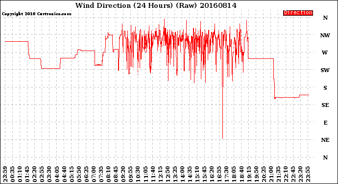 Milwaukee Weather Wind Direction<br>(24 Hours) (Raw)