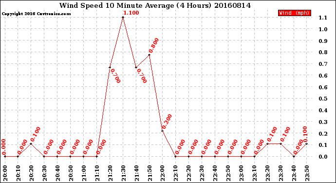 Milwaukee Weather Wind Speed<br>10 Minute Average<br>(4 Hours)