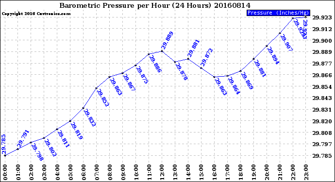 Milwaukee Weather Barometric Pressure<br>per Hour<br>(24 Hours)