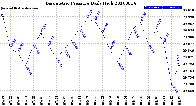 Milwaukee Weather Barometric Pressure<br>Daily High