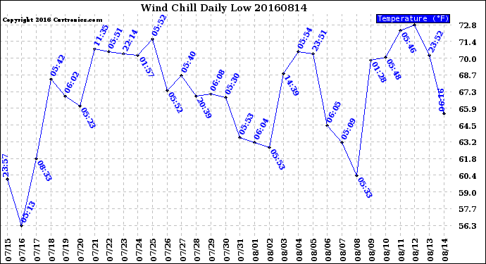 Milwaukee Weather Wind Chill<br>Daily Low