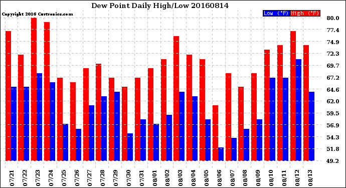 Milwaukee Weather Dew Point<br>Daily High/Low