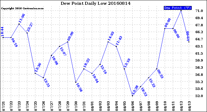 Milwaukee Weather Dew Point<br>Daily Low