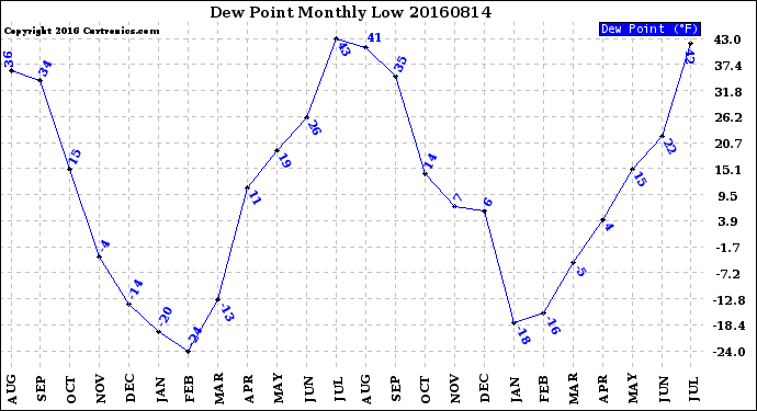 Milwaukee Weather Dew Point<br>Monthly Low