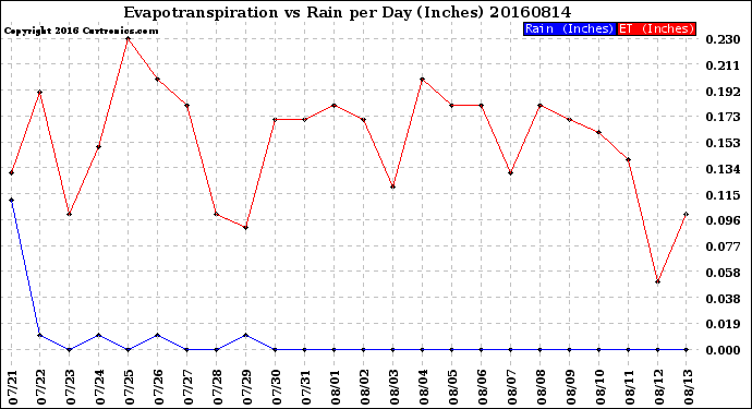 Milwaukee Weather Evapotranspiration<br>vs Rain per Day<br>(Inches)