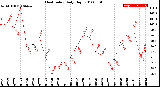 Milwaukee Weather Heat Index<br>Daily High