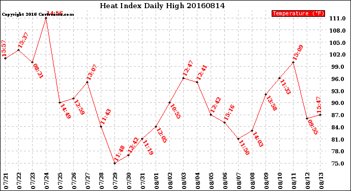 Milwaukee Weather Heat Index<br>Daily High