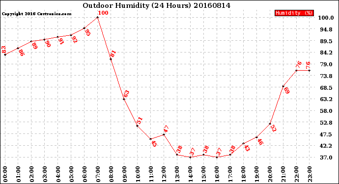 Milwaukee Weather Outdoor Humidity<br>(24 Hours)