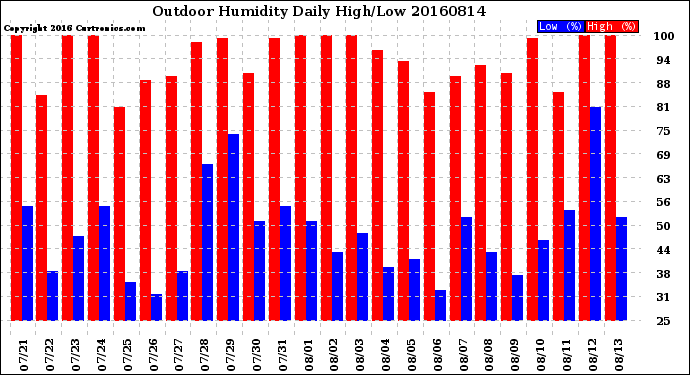 Milwaukee Weather Outdoor Humidity<br>Daily High/Low