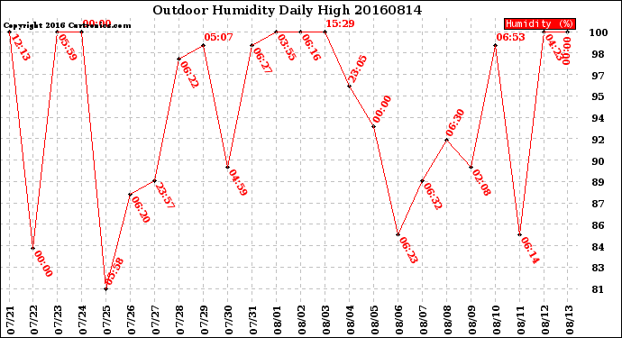 Milwaukee Weather Outdoor Humidity<br>Daily High