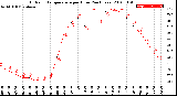 Milwaukee Weather Outdoor Temperature<br>per Hour<br>(24 Hours)