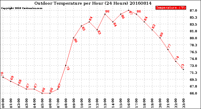 Milwaukee Weather Outdoor Temperature<br>per Hour<br>(24 Hours)