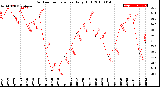 Milwaukee Weather Outdoor Temperature<br>Daily High