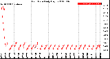 Milwaukee Weather Rain Rate<br>Daily High