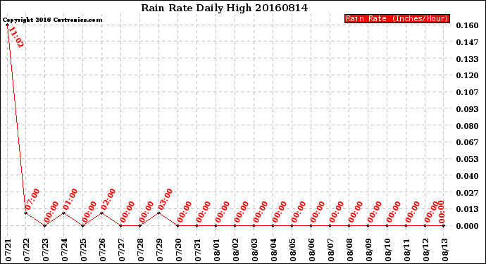 Milwaukee Weather Rain Rate<br>Daily High